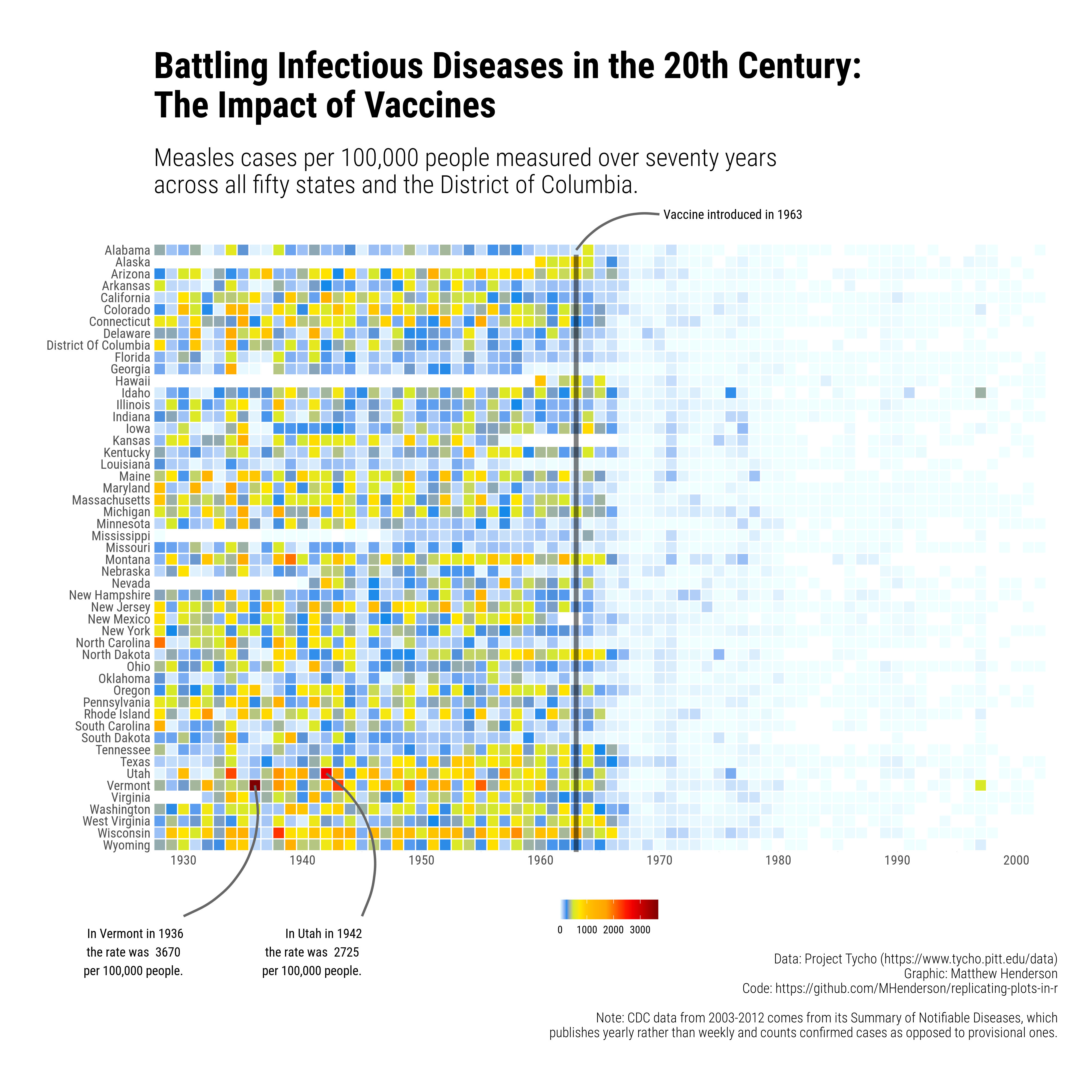 Plot shows a heat map of measles cases per one hundred thousand people measured from 1928 to 2003 across all fifty US states and the District of Columbia. Showing that after 1963 when measles vaccine was introduced there was a dramatic drop in the number of measles cases throughout the United States.