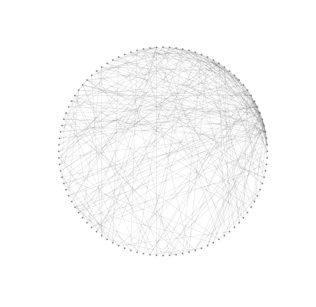 A random graph on 100 nodes drawn with a circular layout.